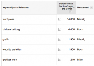 keywords Zugriffszahlen
